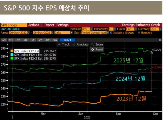 s&p500 지수 eps 예상치 추이. 평균 약 10% 수준의 순이익 성장세 예상.